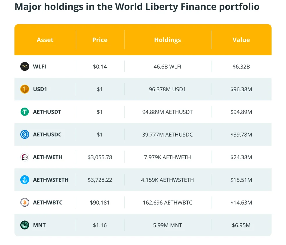 Trump-Backed World Liberty Financial Token Ends 2025 Down More Than 40% 3 World Liberty Financial Portfolio