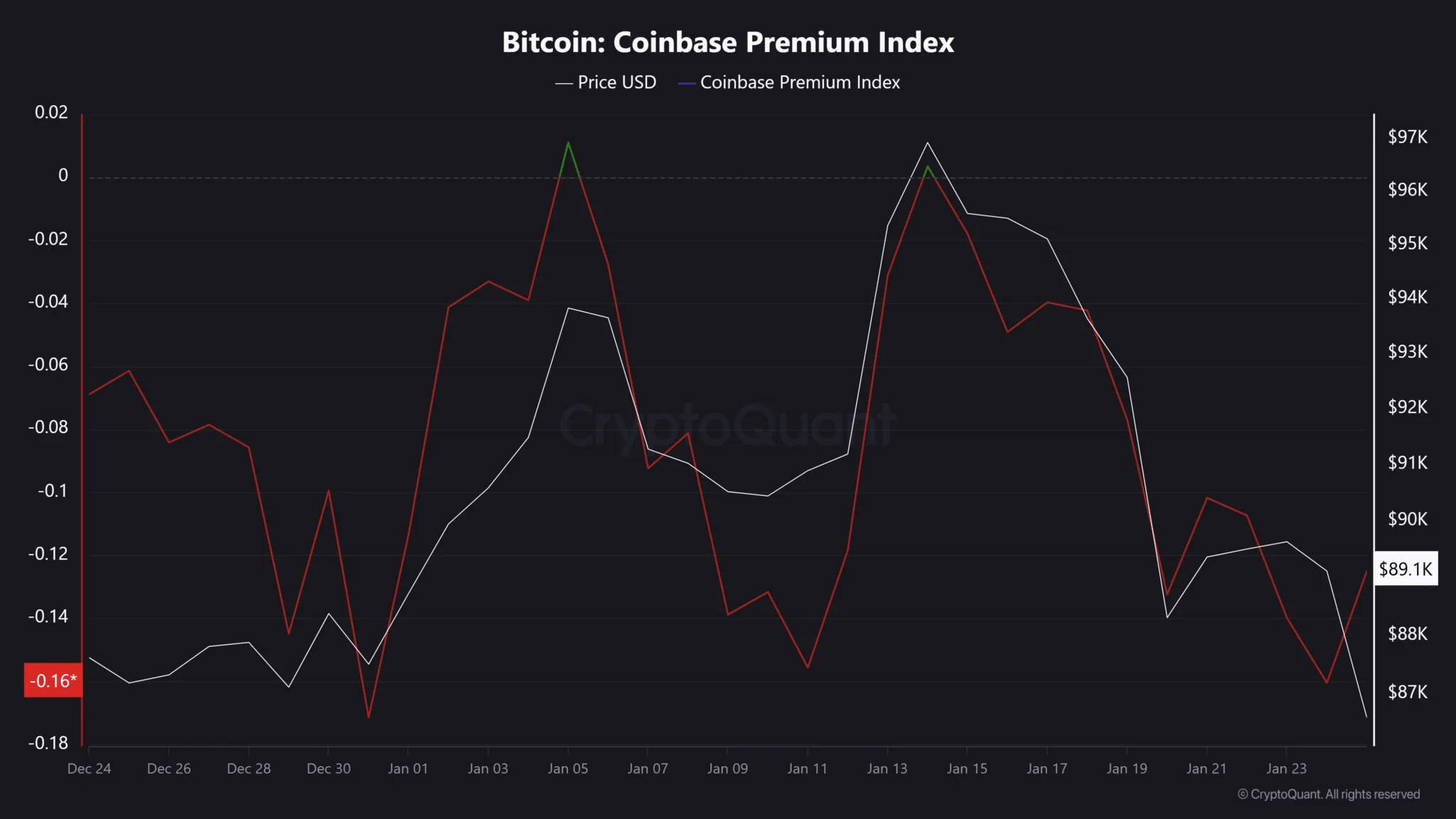 Bitcoin Rebounds to Near $90K Ahead of U.S. President Donald Trump’s Speech 3 Bitcoin Coinbase Premium Index