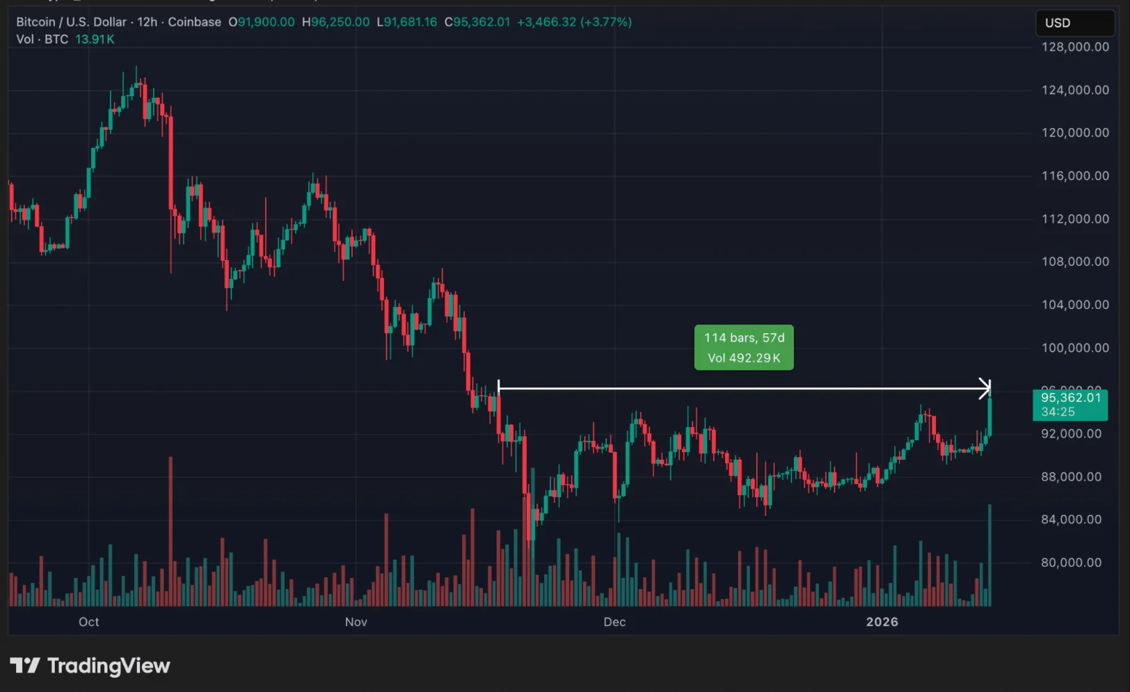 Bitcoin Surpasses $95,000, Breaking Two-Month Consolidation 2 Bitcoin Price Chart