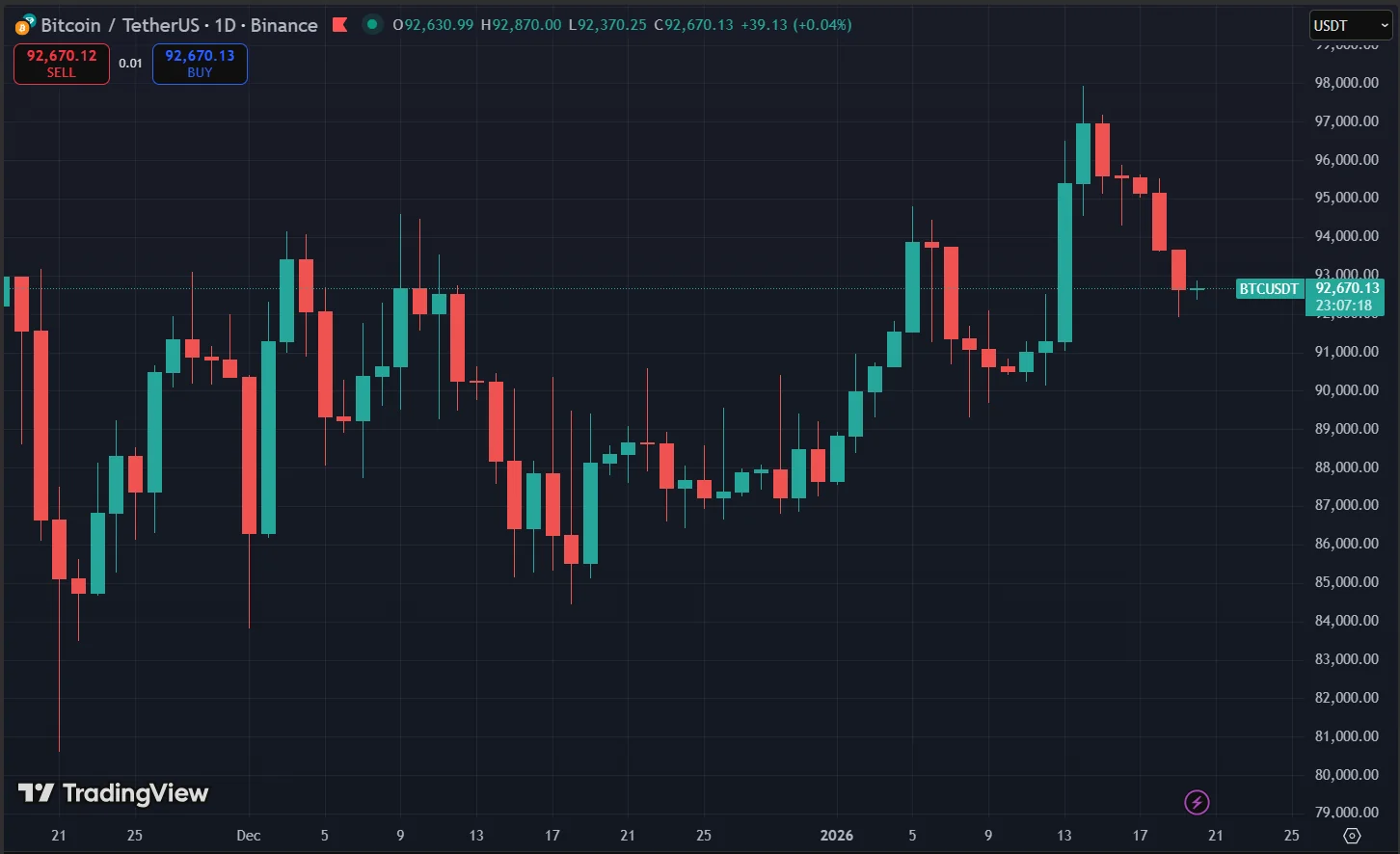 Assessing the $8 Trillion Risk – Why Bitcoin Is No Longer a “Safe Haven” 3 Bitcoin Price Chart