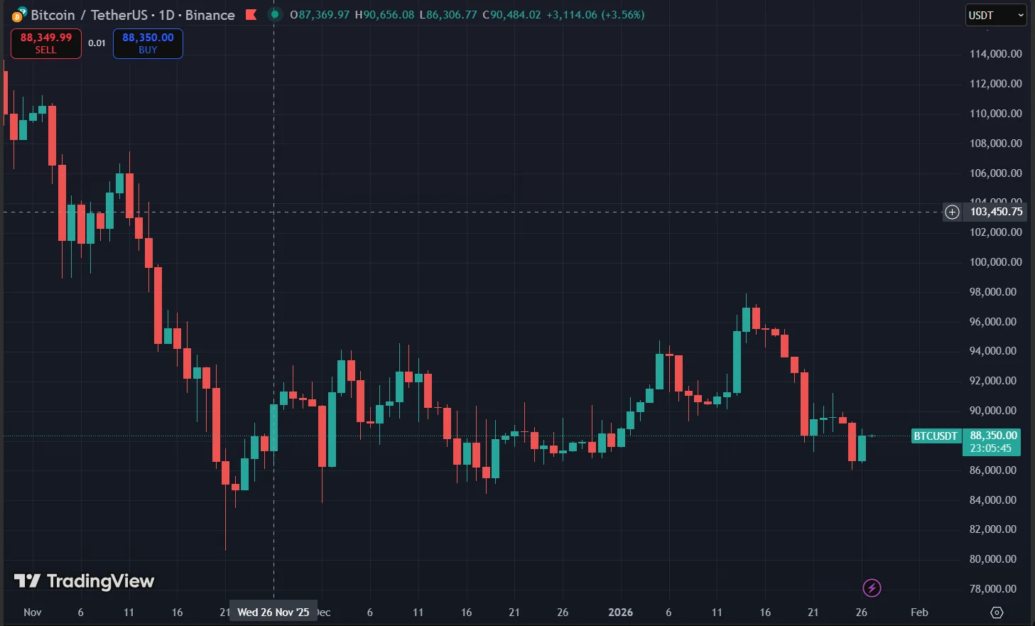 Why Gold Is Outperforming Bitcoin in a Weak-Dollar Environment 2 Bitcoin Price Chart