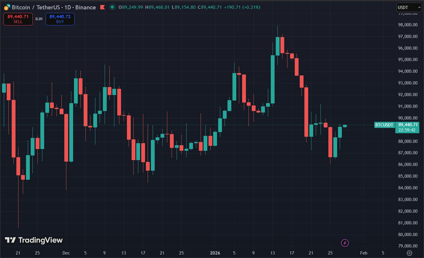 Bitcoin Rebounds to Near $90K Ahead of U.S. President Donald Trump’s Speech 2 Bitcoin Price Chart