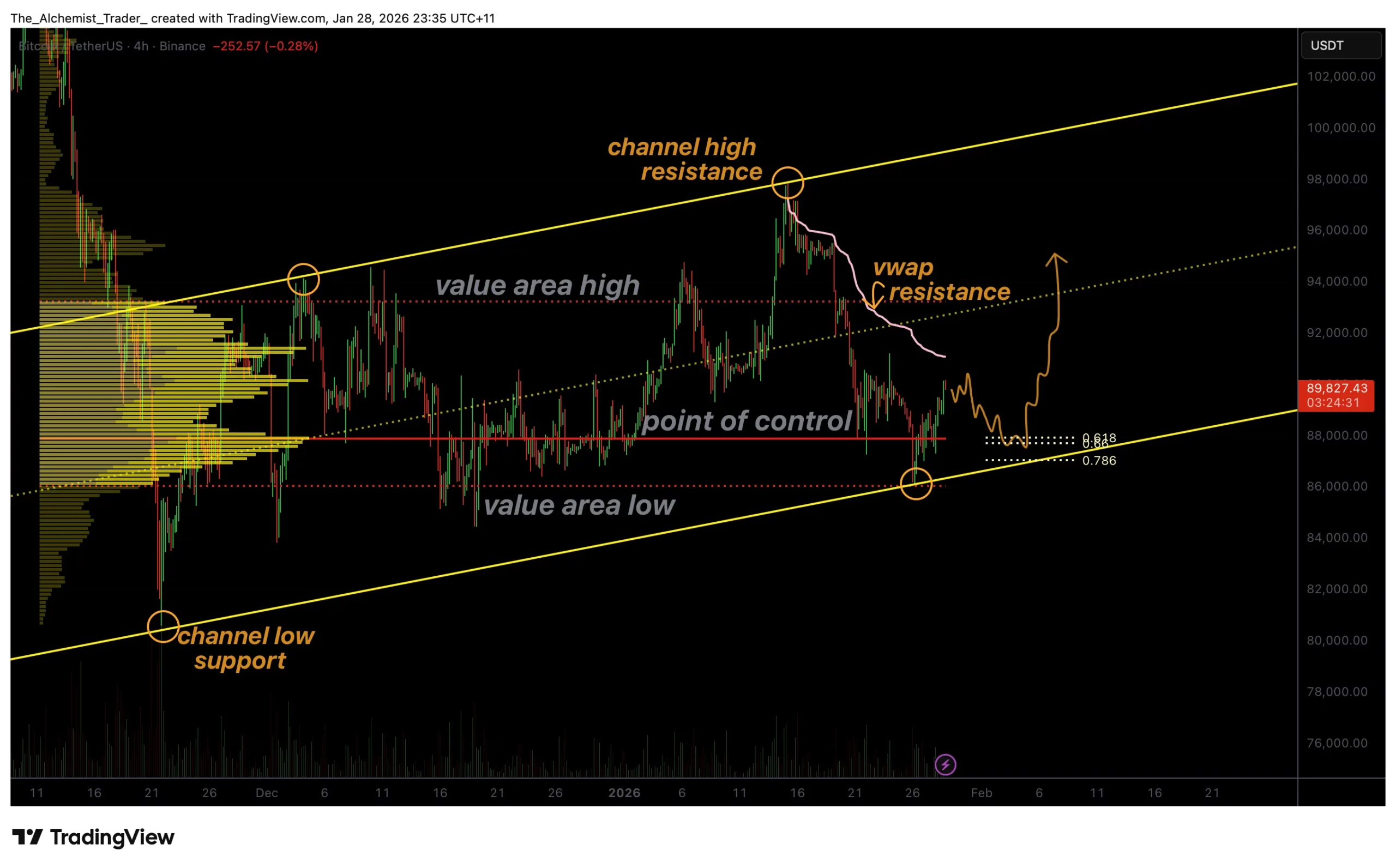 Bitcoin Trades Sideways Near $89,000 as the Fed Holds Interest Rates Steady 2 Bitcoin Price Chart