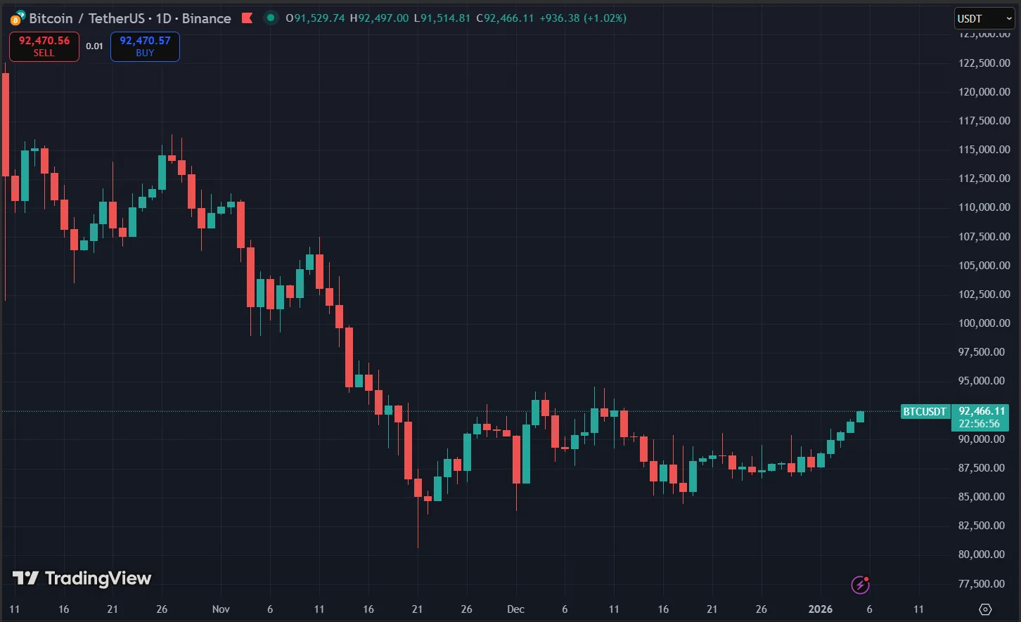 Bitcoin Set to “Move” as TradFi Reacts to Venezuela, Price Nears $92,000 2 Bitcoin Price Chart