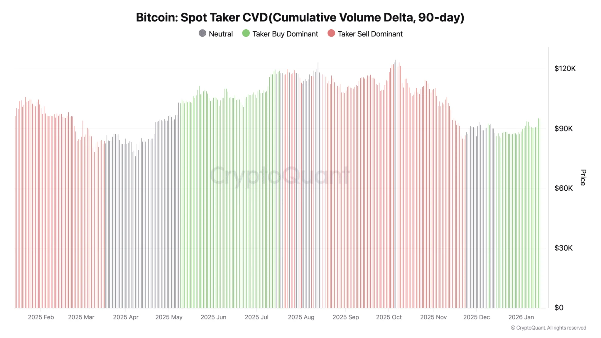 Bitcoin Surges Past $97,000 as Spot Buyers Regain Control 3 Bitcoin Spot Taker Cvd