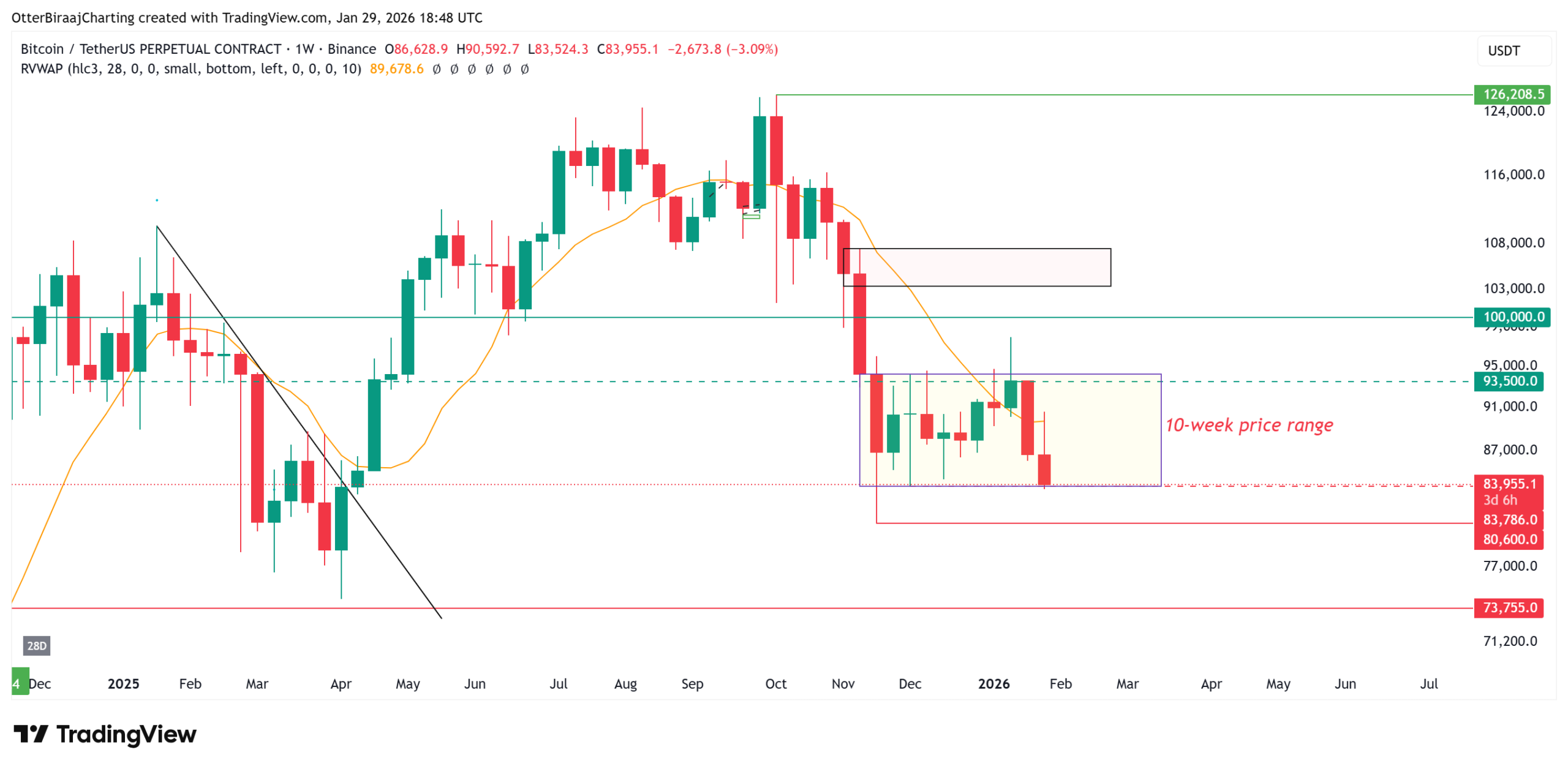 Bitcoin Slides to $83,400 as Liquidations Surge and U.S. Stocks Sell Off 2 Bitcoin One Week Chart