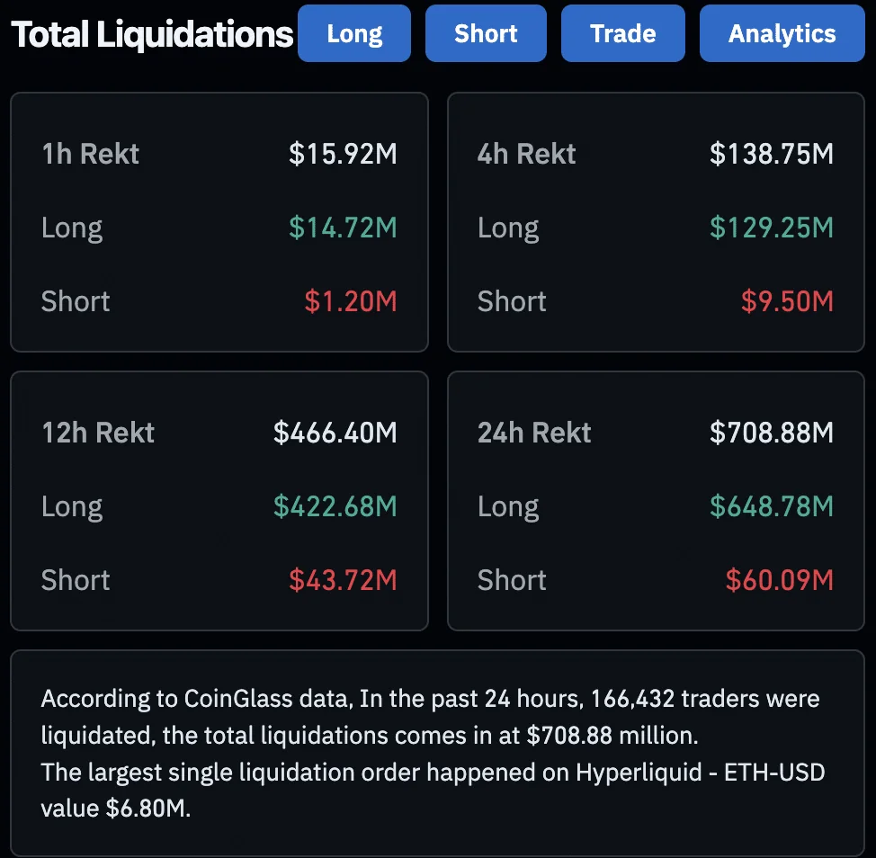 Bitcoin Slips Below $90,000 as Over $700M in Long Liquidations 3 Data From Coinglass