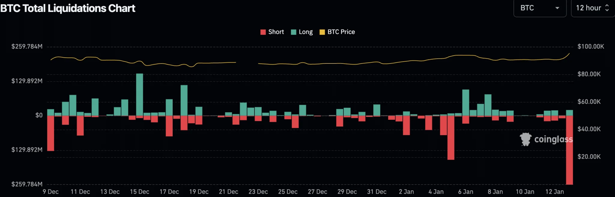 Bitcoin Surpasses $95,000, Breaking Two-Month Consolidation 3 Data From Coinglass