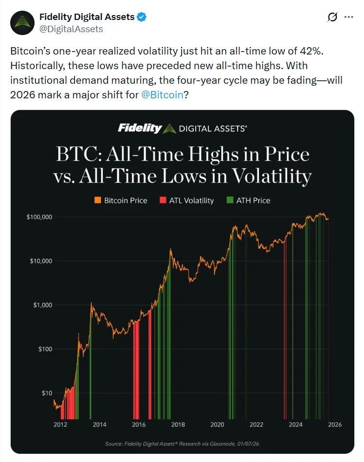 Too Quiet? Bitcoin Volatility Drops to Record Low 2 Fidelity On X