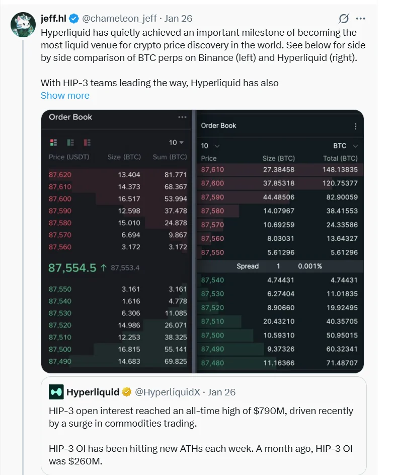 Has Hyperliquid Surpassed Binance in Crypto Liquidity? 3 Hyperliquid Has Become The World's Most Liquid Exchange In Terms Of Cryptocurrency Price Determination