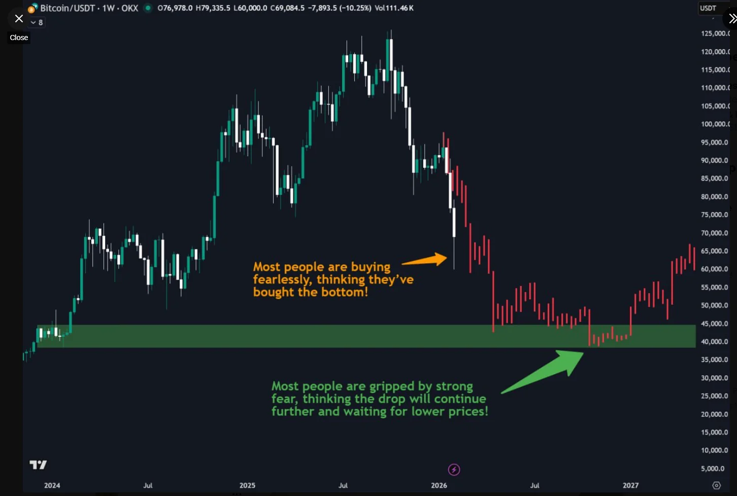 Bitcoin Enters “Capitulation Zone” as Analysts Debate Bottom 3 Biểu đồ Giá Bitcoin