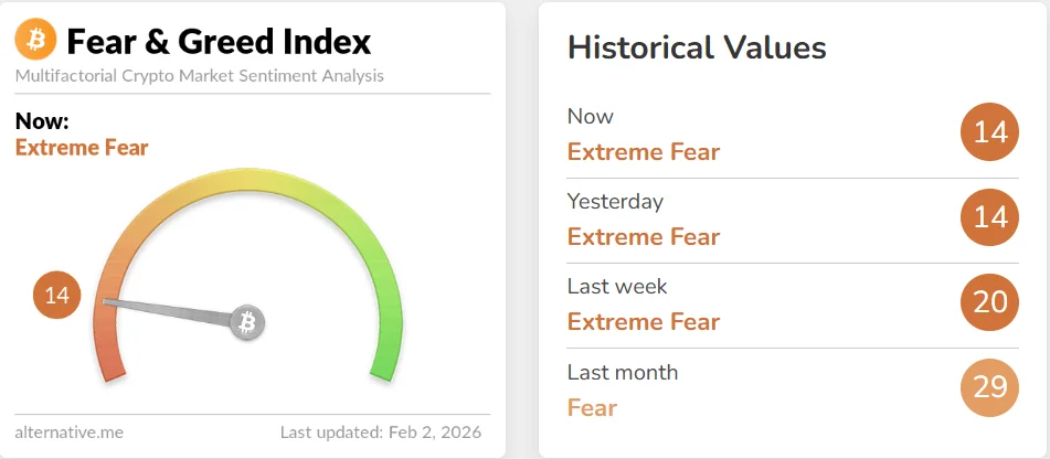 Bitcoin Sheds $20,000 in Two Weeks, Pushing Investors Into Extreme Fear 2 Bitcoin Fear & Greed Index