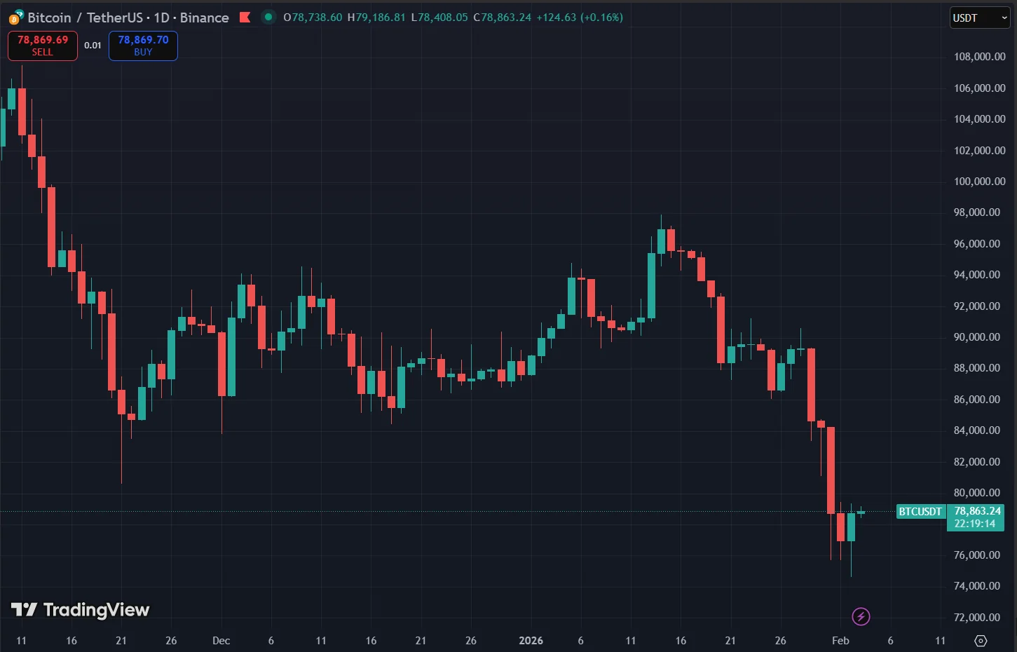 Bitcoin Falls Into “Extreme Fear”: How Low Can the Price Go? 2 Bitcoin Price Chart
