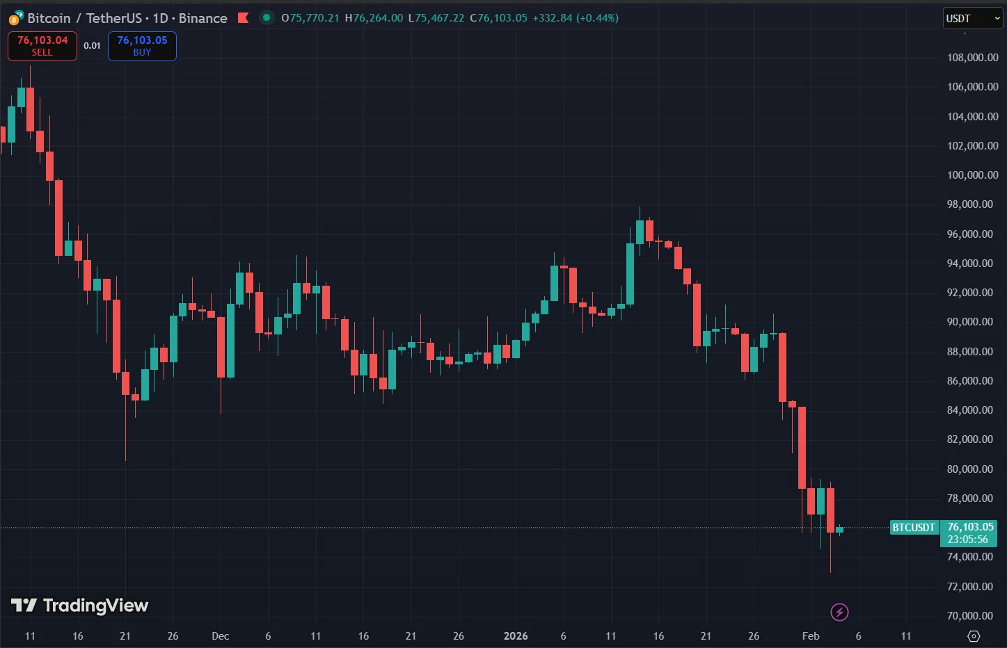 Bitcoin Sinks to Year Low as Wall Street Rattled by AI 2 Bitcoin Price Chart