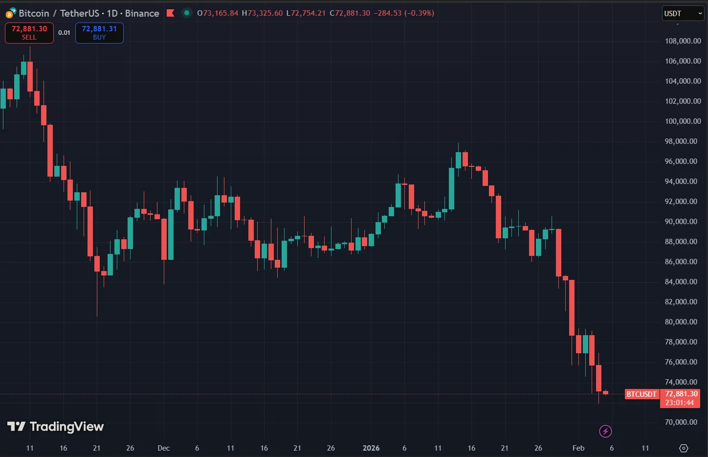Bitcoin Hits New 2026 Low as Spot ETF Outflows Near $3 Billion 2 Bitcoin Price Chart