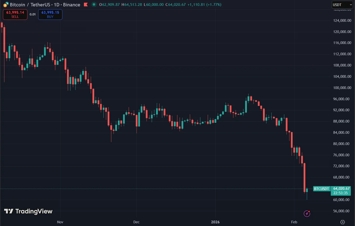 Bitcoin Plunges Toward $60,000 as Over $1 Billion Gets Wiped Out in 24 Hours 2 Bitcoin Price Chart