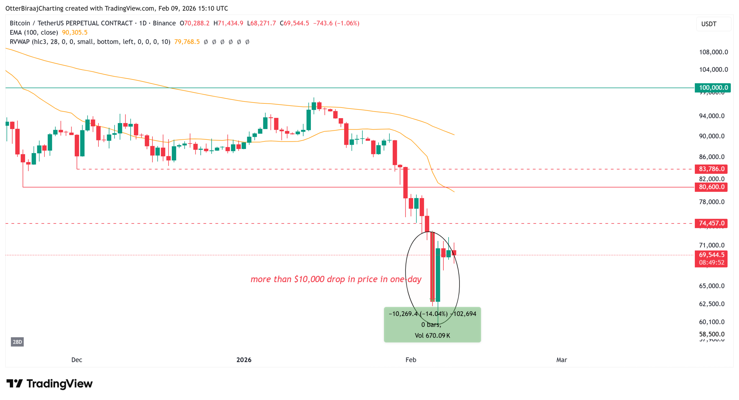 LTH Sell 245K BTC Amid Tight Macro Conditions, Has Bitcoin Found a Bottom? 2 Bitcoin Price Chart