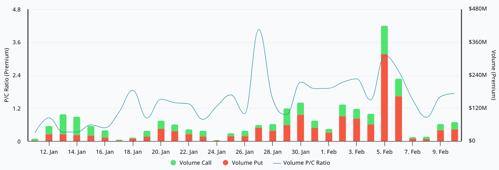 Top Traders Stay Cautious Despite Bitcoin’s 14% Rebound 4 Bitcoin Options Premium Volumes At Deribit, Usd
