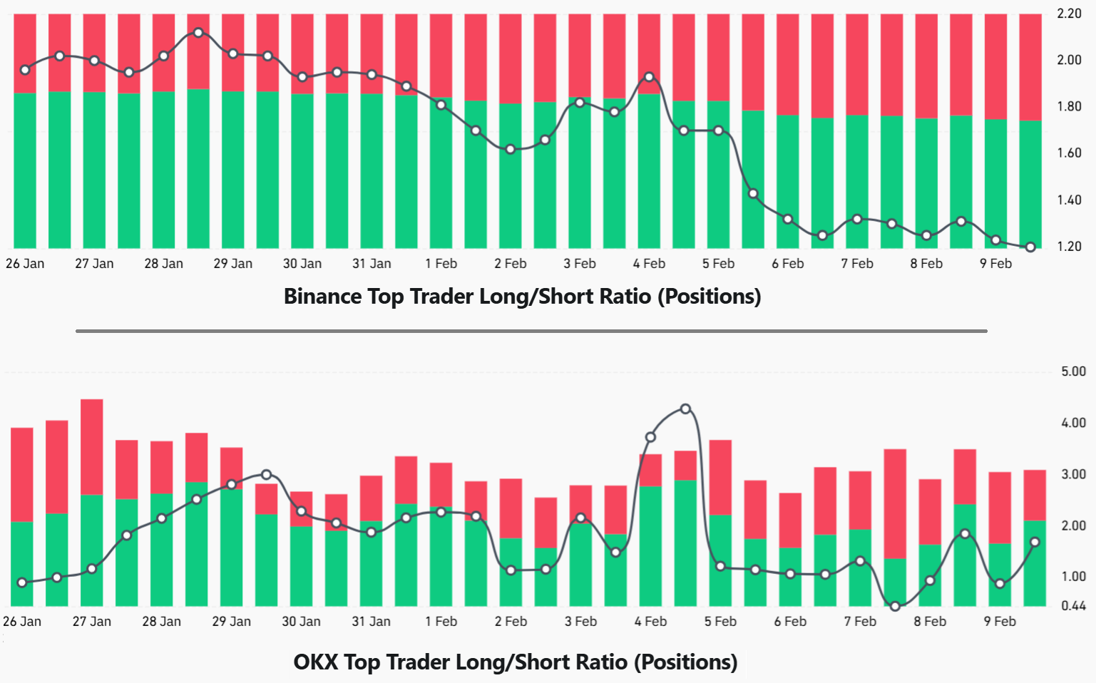 Top Traders Stay Cautious Despite Bitcoin’s 14% Rebound 2 Bitcoin Top Traders' Long To Short Positions At Binance And Okx