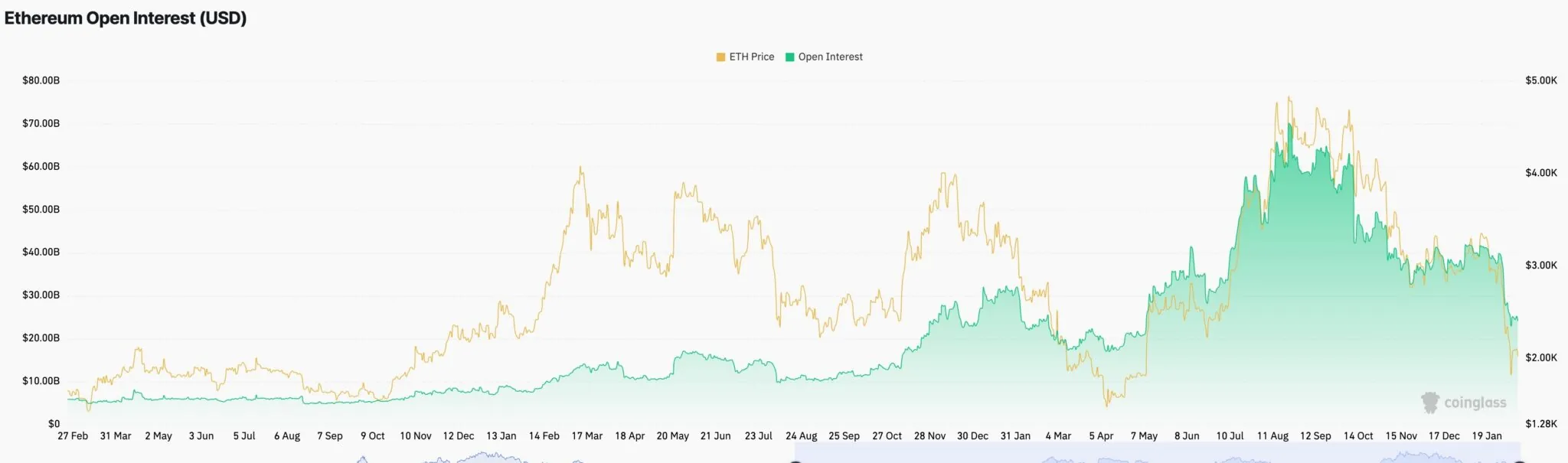 Ethereum Faces Risk of a 30% Drop as Derivatives Market Cools Off 2 Data From Coinglass