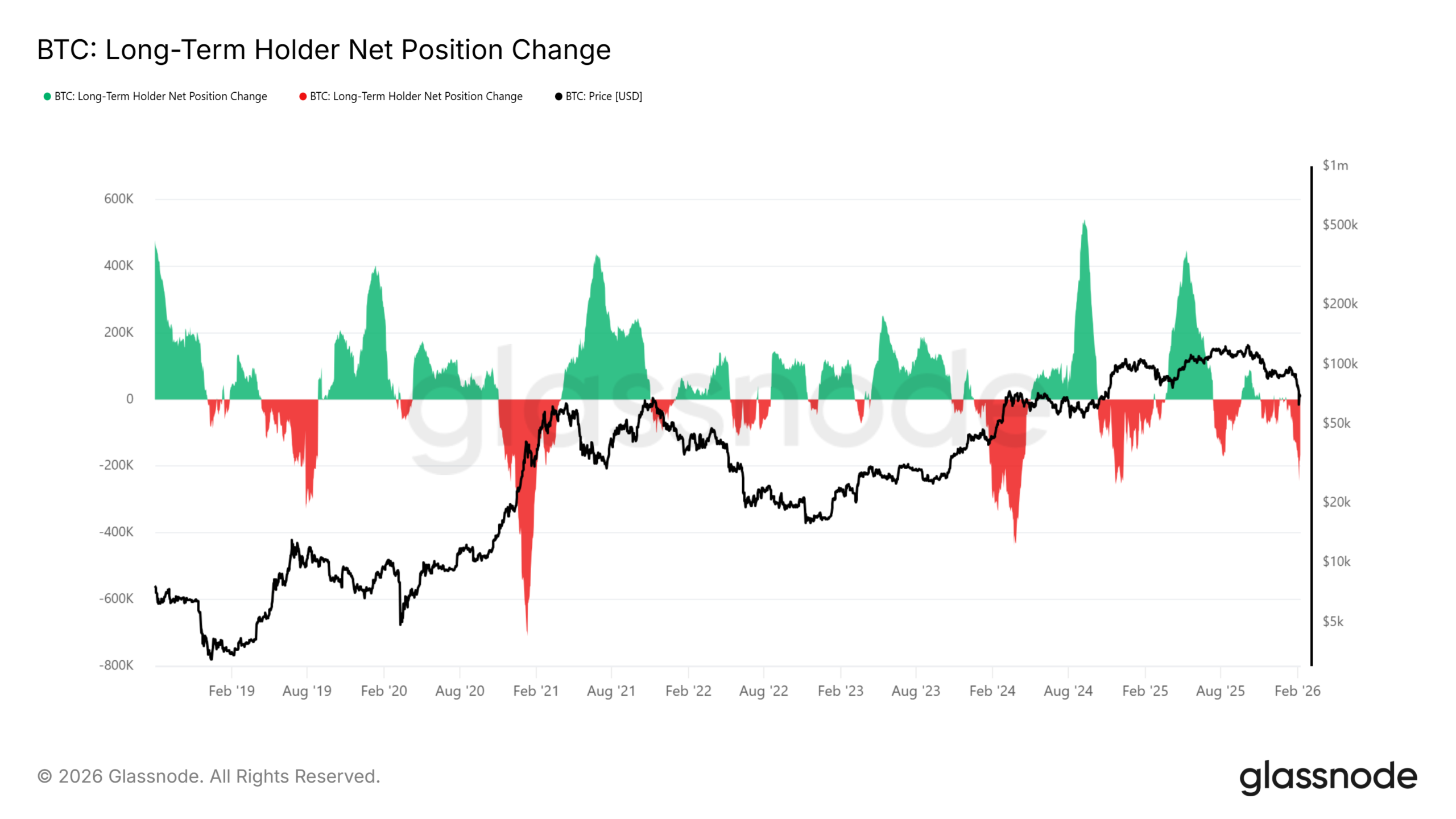 LTH Sell 245K BTC Amid Tight Macro Conditions, Has Bitcoin Found a Bottom? 3 Lth Net Position Change