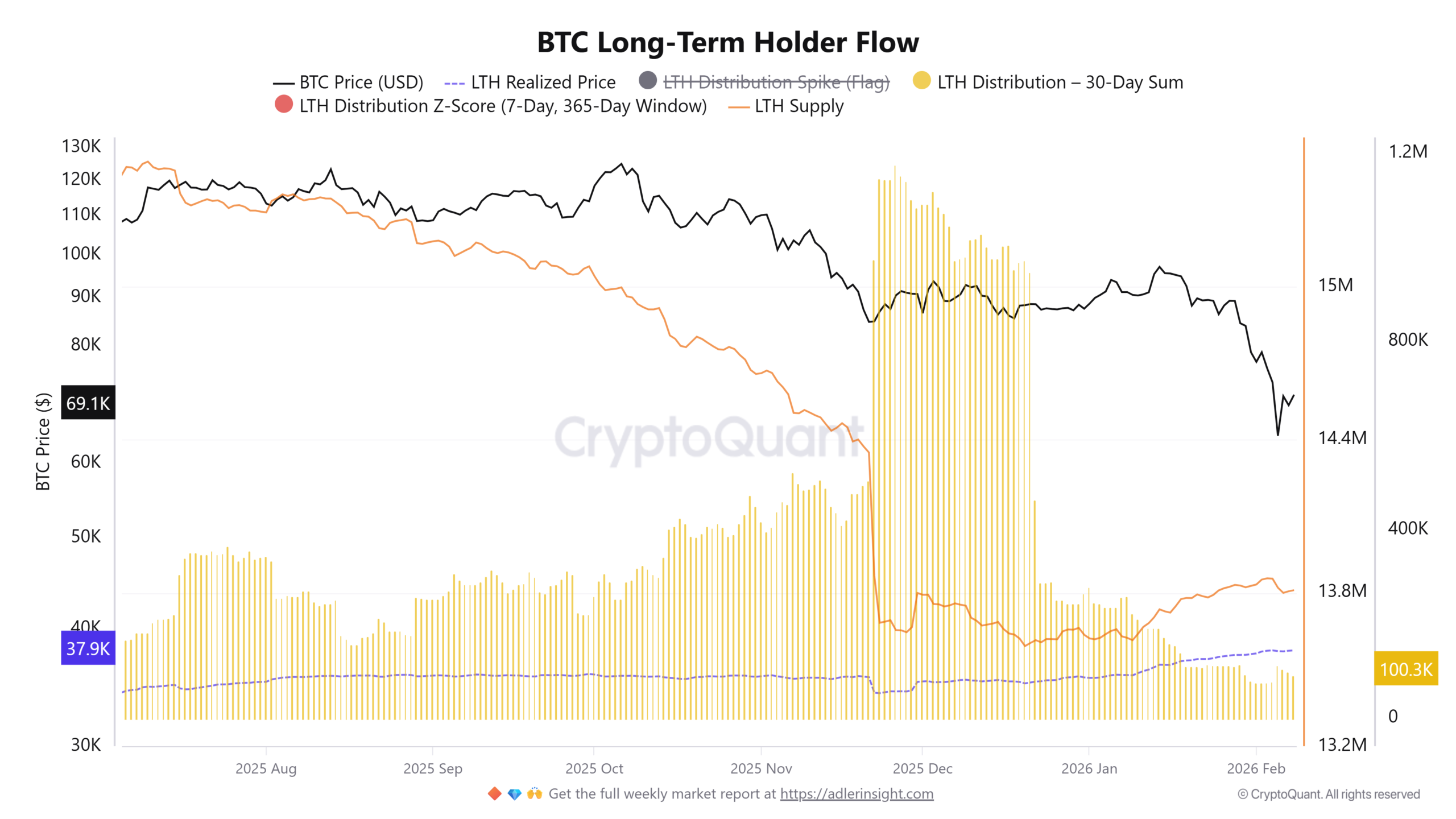 LTH Sell 245K BTC Amid Tight Macro Conditions, Has Bitcoin Found a Bottom? 4 Lth Spent Output Profit Ratio (sopr)