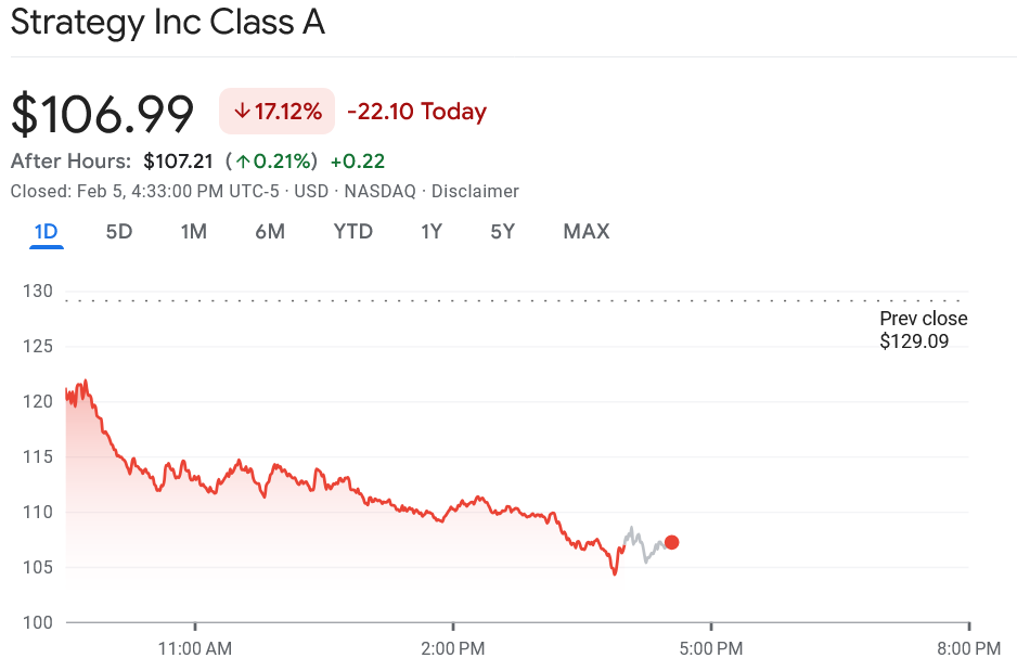 Bitcoin Plunges Toward $60,000 as Over $1 Billion Gets Wiped Out in 24 Hours 3 Strategy’s Average Purchase Cost Of $76,052 Per Btc